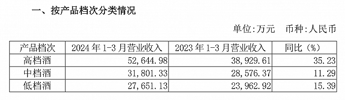 茅台净赚超240亿元，老白干净利同比增33.04%，白酒一季报透露啥信号？