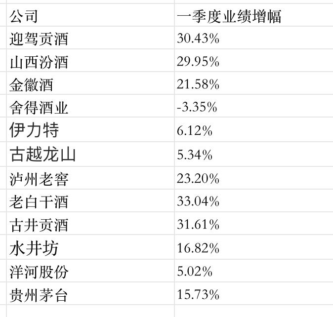 茅台净赚超240亿元，老白干净利同比增33.04%，白酒一季报透露啥信号？