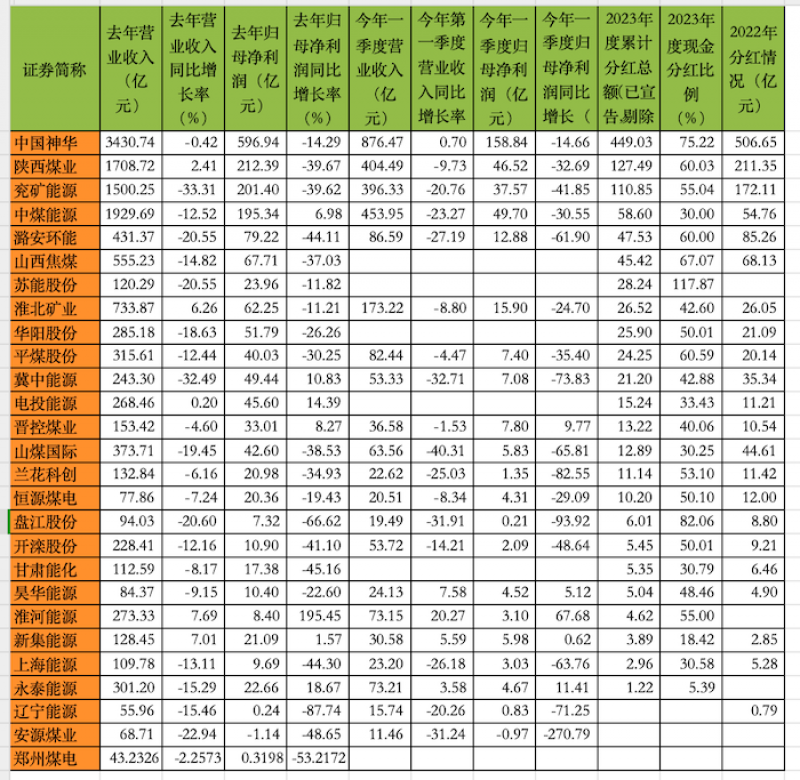 煤炭千亿分红盛宴！哪家“红包”最强？中国神华、陕西煤业、兖矿能源超百亿，苏能股份分红比例达117.87%