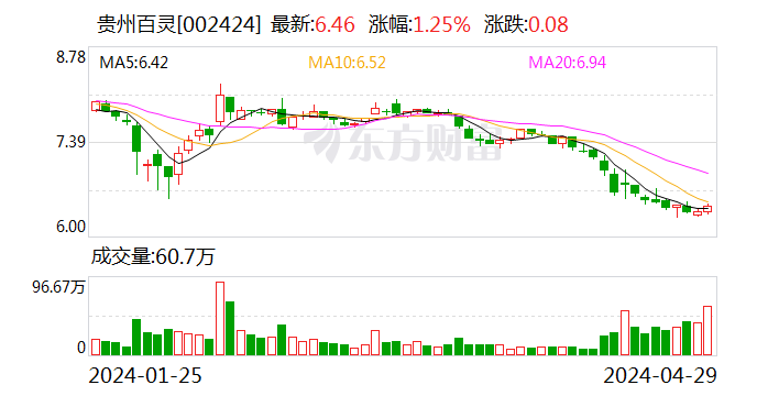 贵州百灵2023年营收突破42亿元