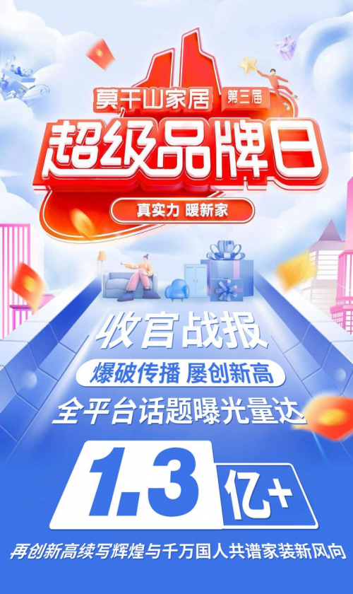 活动热度破1.3亿+! 莫干山家居第三届超品日#真实力 暖新家圆满收官!