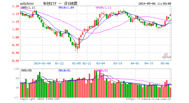 科技龙头全线走强，科技ETF（515000）涨逾2%！消费电子景气度触底回升，立讯精密拉升近6%