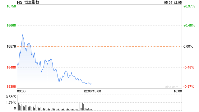 港股午评：恒指跌0.85%恒生科指跌1.98%！科网股领跌，快手美团跌4%，三桶油逆势上涨，中石油中石化涨1%