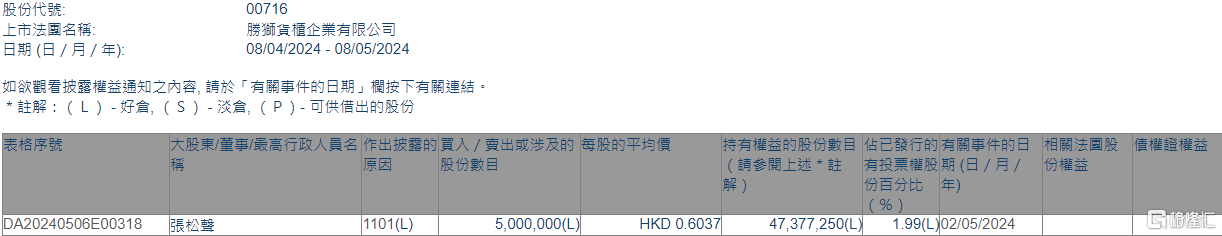 胜狮货柜(00716.HK)获执行董事张松声增持500万股