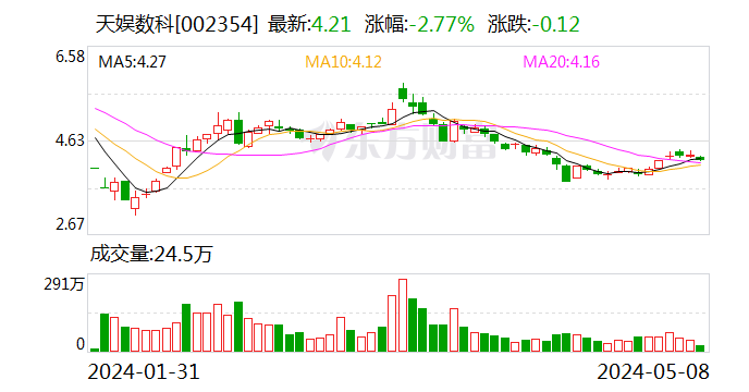 天娱数科：独立董事吕平波辞职