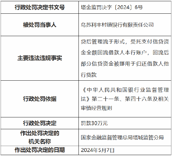 因贷后管理流于形式 乌苏利丰村镇银行被罚30万元