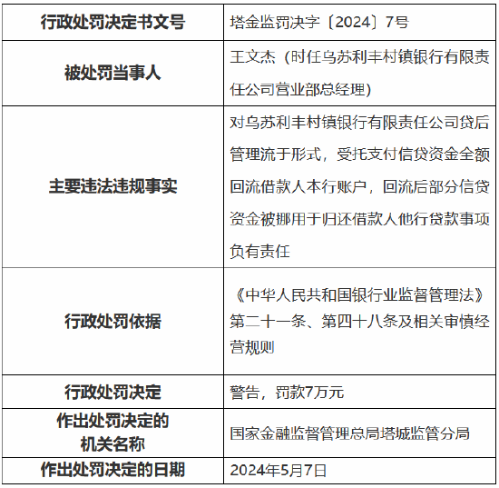 因贷后管理流于形式 乌苏利丰村镇银行被罚30万元