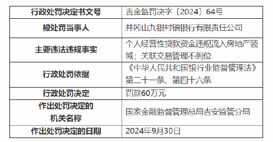 井冈山九银村镇银行被罚60万元:因个人经营性贷款资金违规流入房地产领域 关联交易管理不到位